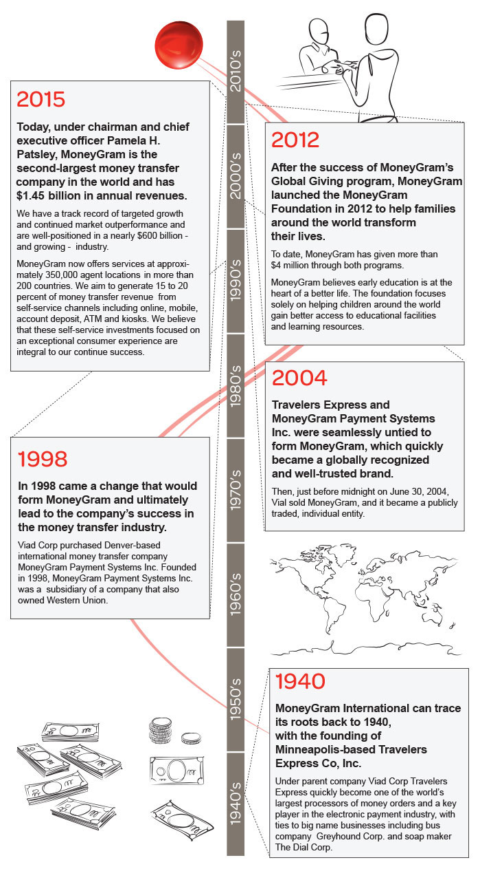 MoneyGram is the second-largest money transfer company in the world and has $1.5 billion in annual revenues. We have a track record of targeted growth and are well-positioned in a nearly $600 billion - and growing - industry. MoneyGram now offers services at approximately 350,000 agent locations in more than 200 countries, and has an aggressive expansion plan that includes 15 to 20 percent of money transfer revenue from self-service channels including online, mobile, account deposit, ATMs, and kiosks. We believe that self-service investments focused on an exceptional consumer experience are integral to our continued success.